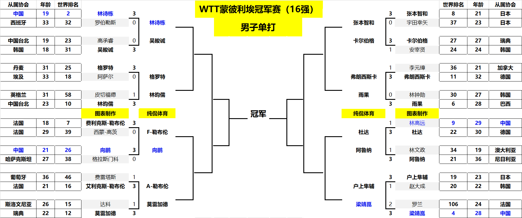 他在多场比 他在多场比